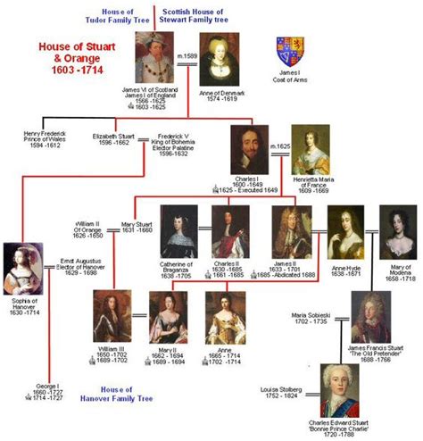 stuart tudor windsor|why were the stuarts exiled.